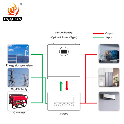 lifepo4 แบตเตอรี่ลิธีอุปกรณ์เก็บพลังงานแสงอาทิตย์ ระบบแบตเตอรี่ 25.6V 200Ah 5.12kwh ที่เก็บพลังงานบ้าน