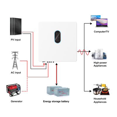 อินเวอร์เตอร์พลังงานแสงอาทิตย์แบบ Dual MPPT สำหรับภายนอกอาคาร พร้อม IP65 และอินเทอร์เฟซการสื่อสาร RS485/CAN/USB