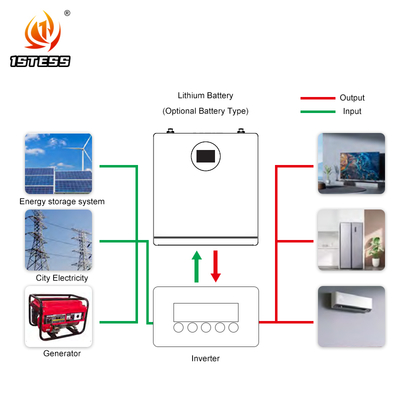 อายุการใช้งานยาวนาน 51.2V 200Ah แบตเตอรี่ 10.24kWh > 10 ปี การรับประกัน